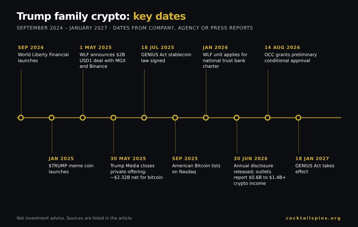 Timeline of Trump family crypto ventures from September 2024 to January 2027