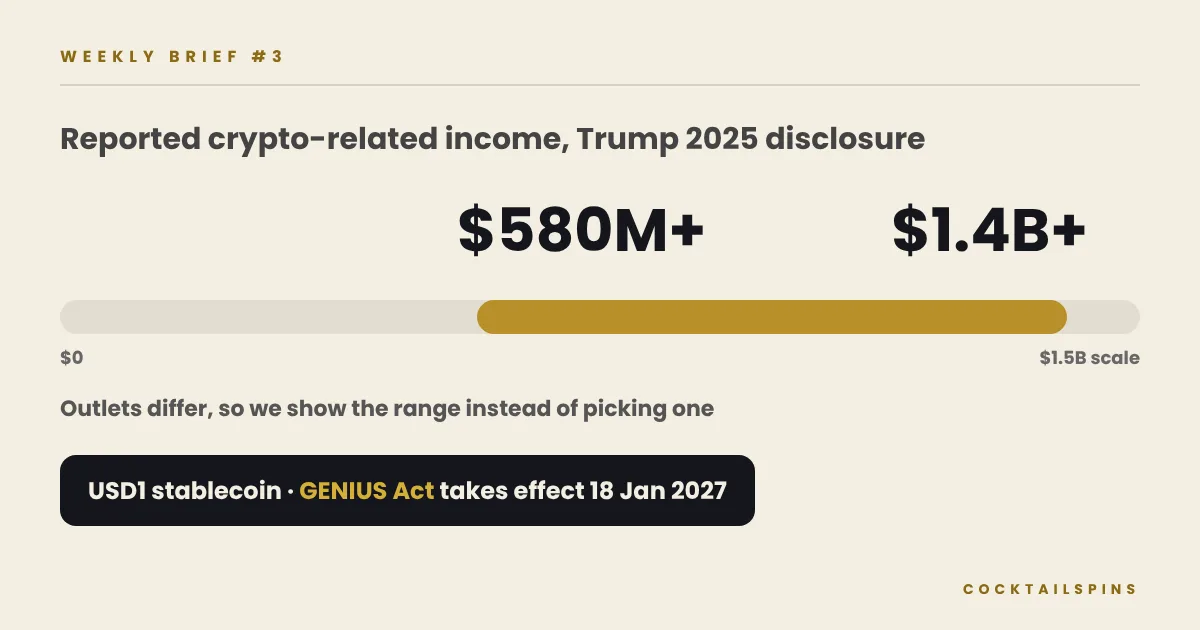Trump 2025 disclosure: reported crypto-related income from 580 million to 1.4 billion dollars, GENIUS Act from 18 January 2027