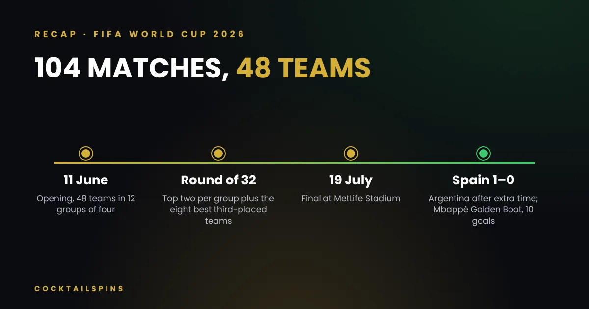 FIFA World Cup 2026 timeline from 11 June to the 19 July final